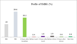 Figure 2 Frequency of SMBG by the glucometer user
