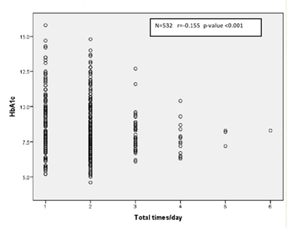 Figure 3 Scatterplot between frequency of glucometer use per day and HbA1c Level