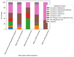 Figure 4 Supplement Changes vs. Work Status before the Pandemic