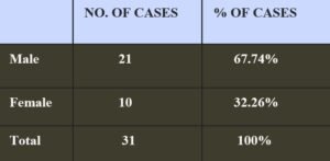 TABLE 2 SEX WISE DISTRIBUTION OF CASES
