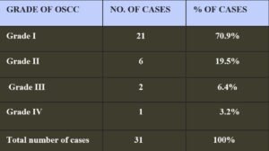 TABLE 3 GRADING OF CASES AS PER BRODER’S SYSTEM